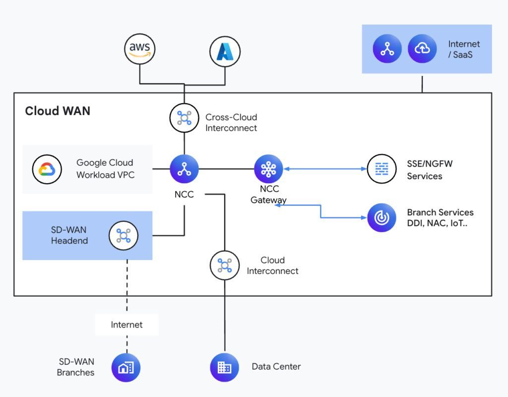 Google Premium Tier network serves Google Premium Tier network serves