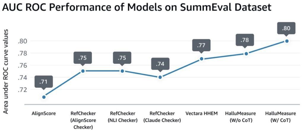 Area under the receiver-operating-characteristic curve across hallucination identification solutions on the SummEval dataset Area under the receiver-operating-characteristic curve across hallucination identification solutions on the SummEval dataset