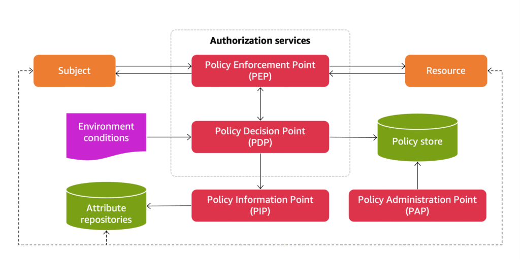 policy-based access control (PBAC) stragies policy-based access control (PBAC) strategies
