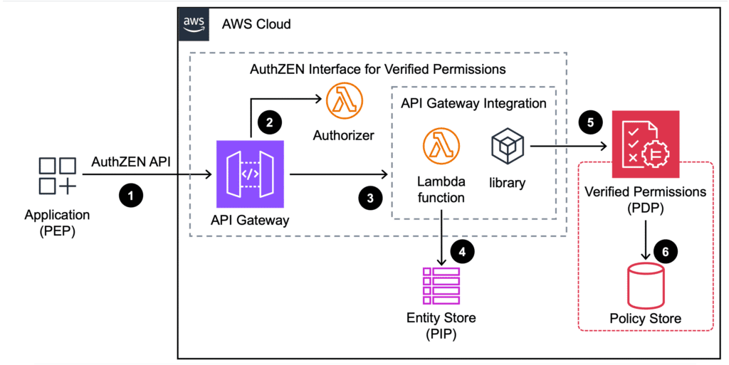 AuthZEN Architecture overview AuthZEN Architecture overview