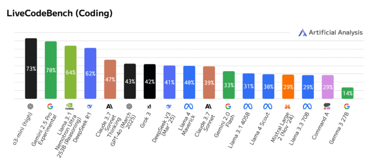Leading model accuracy results on the Artificial Analysis – LiveCodeBench benchmark for coding abilities Leading model accuracy results on the Artificial Analysis – LiveCodeBench benchmark for coding abilities