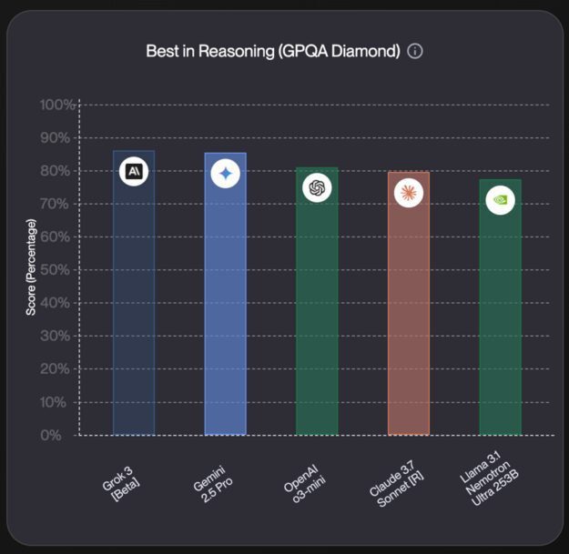 Leading models' Vellum – GPQA scientific reasoning accuracy scores Leading models' Vellum – GPQA scientific reasoning accuracy scores