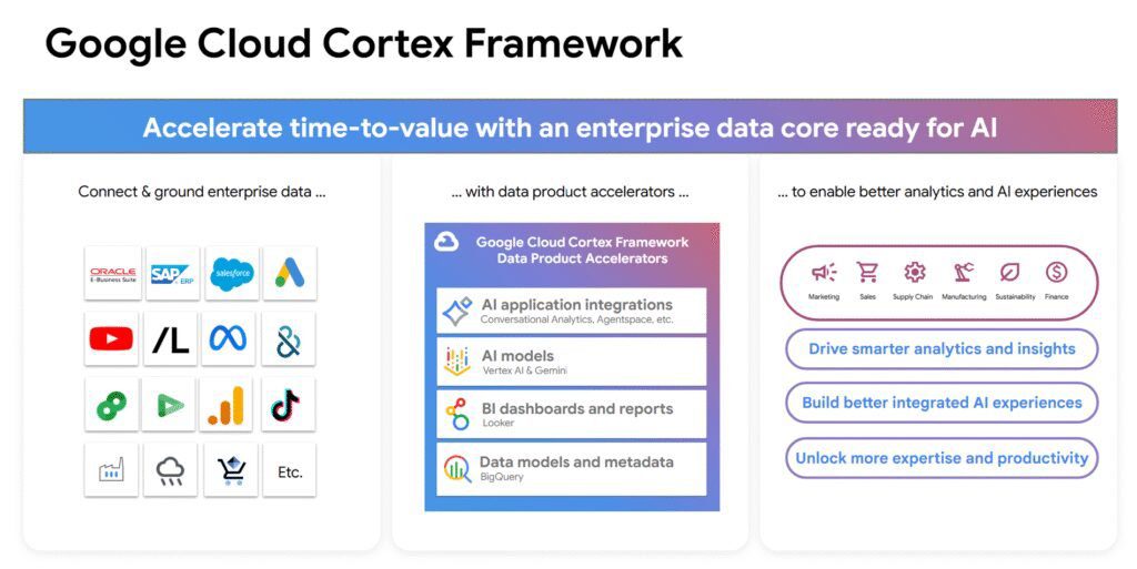 Google Cloud Cortex Framework Google Cloud Cortex Framework