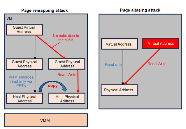 Forward mapping/page remapping and alias attacks Forward mapping/page remapping and alias attacks