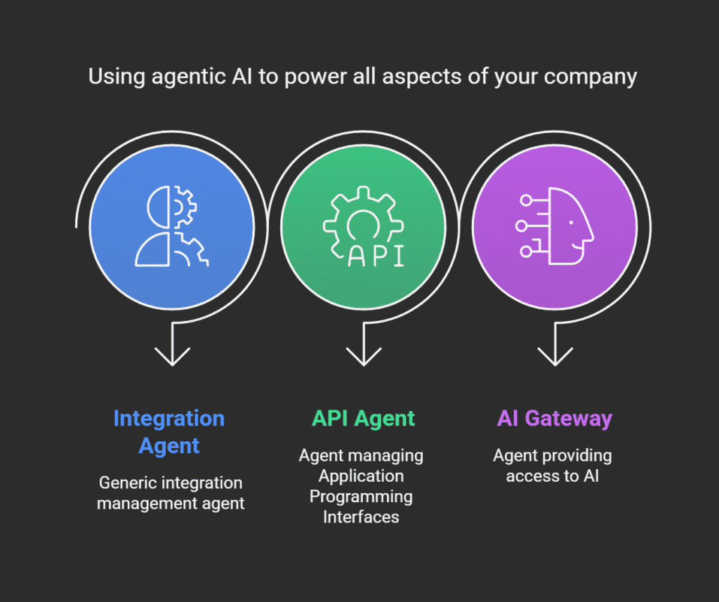 Using agentic AI to power all aspects of your company Using agentic AI to power all aspects of your company
