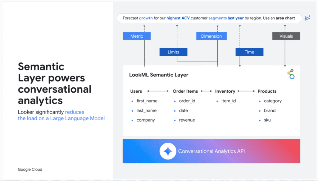 LookML improves accuracy and reduces large language model guesswork LookML improves accuracy and reduces large language model guesswork