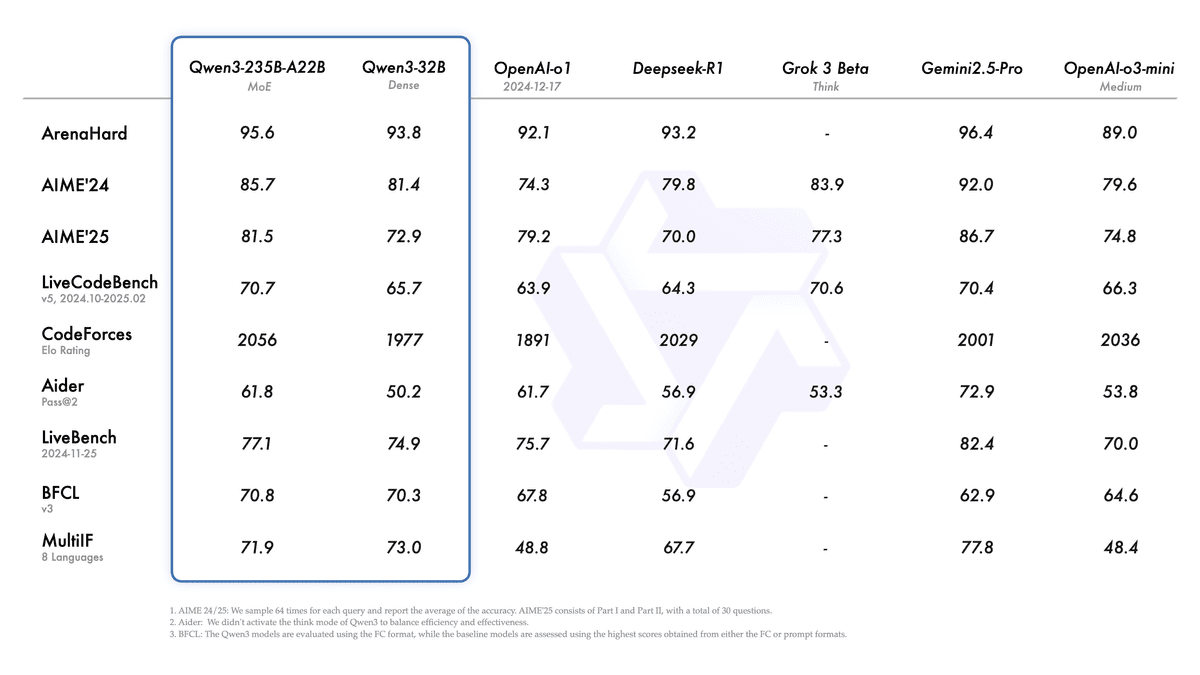 Qwen3-235B-A22B, achieves competitive results in benchmark evaluations Qwen3-235B-A22B, achieves competitive results in benchmark evaluations