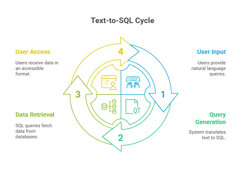 Text to SQL LLM Text to SQL LLM